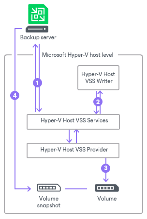 Crash-Consistent Backup